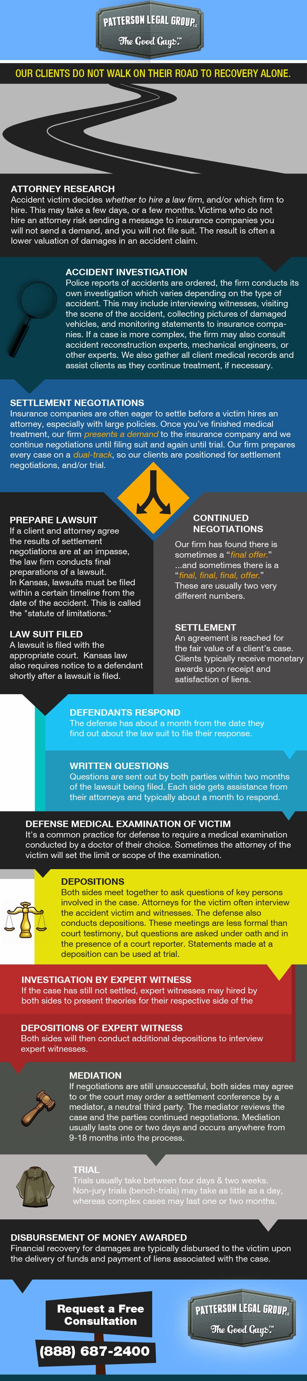 How a Case Works - Personal Injury Accident Infographic This graphic illustrates the timeline of a personal injury accident case or claim in Kansas